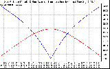 Solar PV/Inverter Performance Sun Altitude Angle & Azimuth Angle