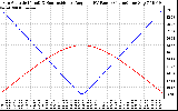 Solar PV/Inverter Performance Sun Altitude Angle & Sun Incidence Angle on PV Panels