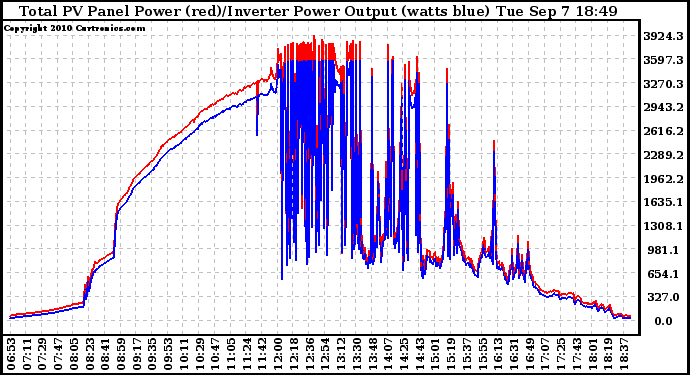 Solar PV/Inverter Performance PV Panel Power Output & Inverter Power Output