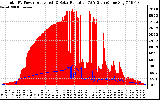 Solar PV/Inverter Performance Total PV Panel Power Output & Solar Radiation