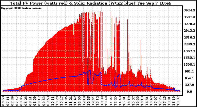 Solar PV/Inverter Performance Total PV Panel Power Output & Solar Radiation