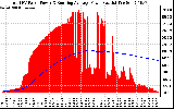 Solar PV/Inverter Performance Total PV Panel & Running Average Power Output