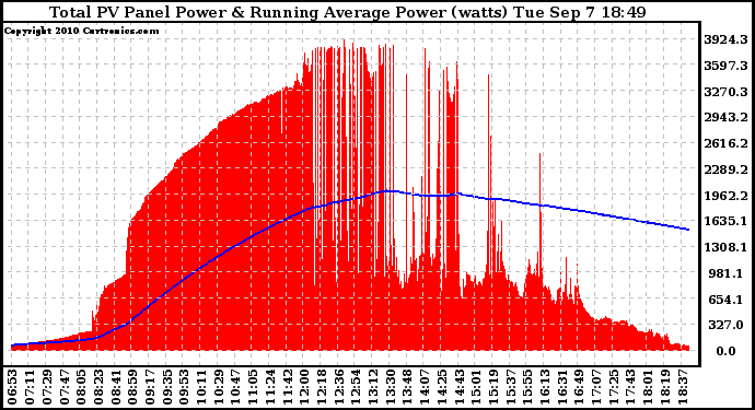 Solar PV/Inverter Performance Total PV Panel & Running Average Power Output