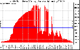 Solar PV/Inverter Performance Total PV Panel Power Output