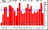 Solar PV/Inverter Performance Weekly Solar Energy Production