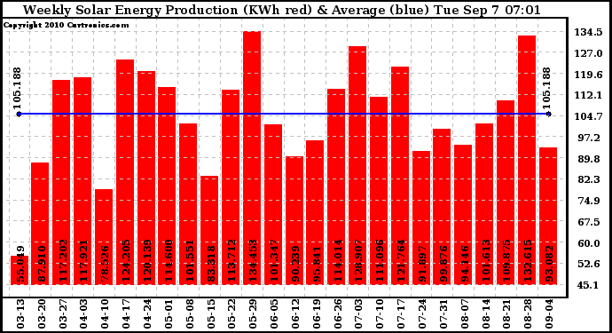 Solar PV/Inverter Performance Weekly Solar Energy Production