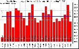 Solar PV/Inverter Performance Weekly Solar Energy Production Value