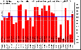 Solar PV/Inverter Performance Daily Solar Energy Production