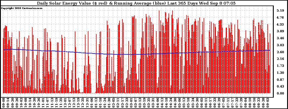 Solar PV/Inverter Performance Daily Solar Energy Production Value Running Average Last 365 Days