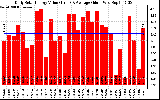 Solar PV/Inverter Performance Daily Solar Energy Production Value