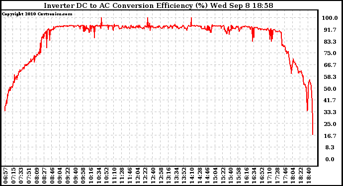 Solar PV/Inverter Performance Inverter DC to AC Conversion Efficiency