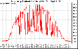 Solar PV/Inverter Performance Daily Energy Production Per Minute