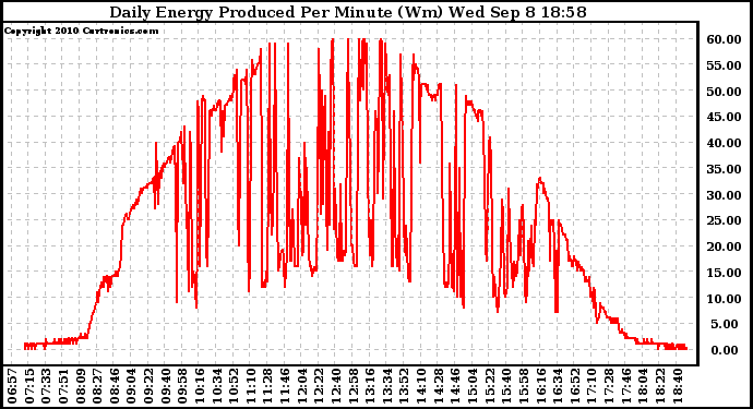 Solar PV/Inverter Performance Daily Energy Production Per Minute