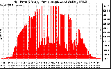 Solar PV/Inverter Performance Inverter Power Output