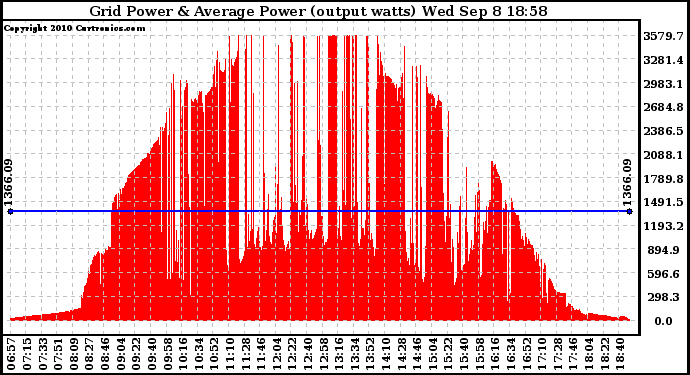 Solar PV/Inverter Performance Inverter Power Output