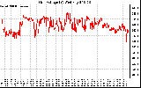 Solar PV/Inverter Performance Grid Voltage