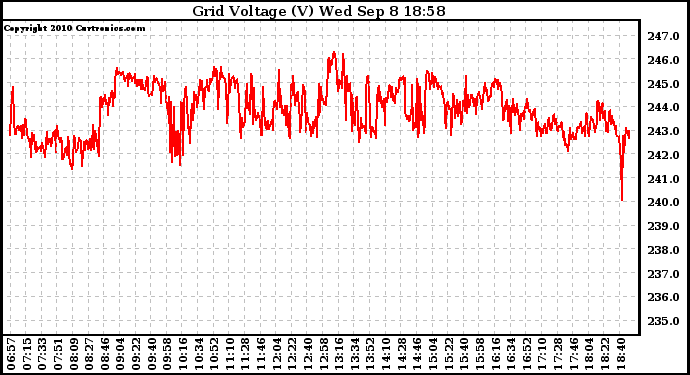 Solar PV/Inverter Performance Grid Voltage