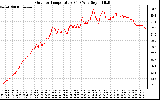 Solar PV/Inverter Performance Outdoor Temperature