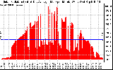 Solar PV/Inverter Performance Solar Radiation & Day Average per Minute