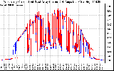 Solar PV/Inverter Performance Photovoltaic Panel Current Output