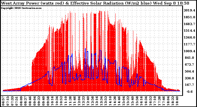 Solar PV/Inverter Performance West Array Power Output & Effective Solar Radiation