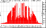 Solar PV/Inverter Performance West Array Actual & Average Power Output