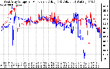 Solar PV/Inverter Performance Photovoltaic Panel Voltage Output