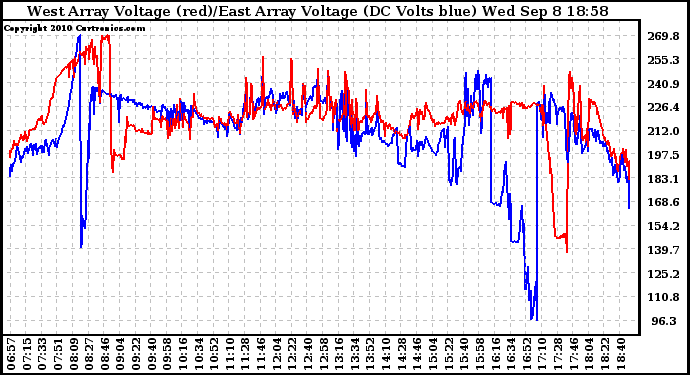 Solar PV/Inverter Performance Photovoltaic Panel Voltage Output