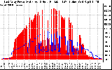 Solar PV/Inverter Performance East Array Power Output & Solar Radiation