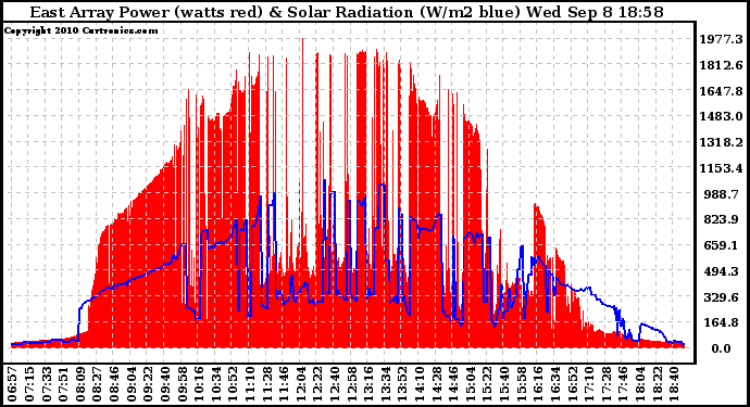 Solar PV/Inverter Performance East Array Power Output & Solar Radiation