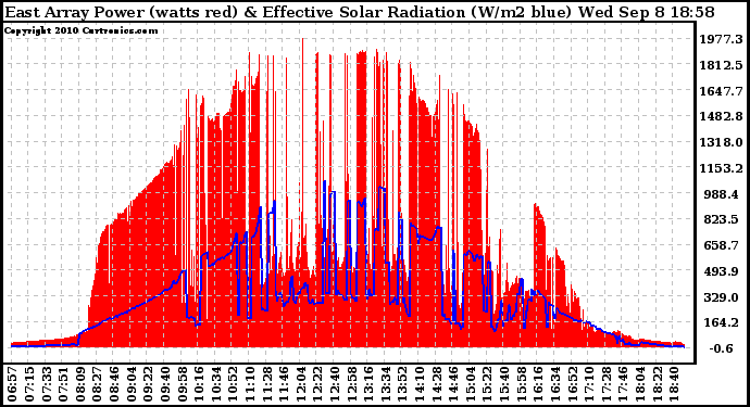 Solar PV/Inverter Performance East Array Power Output & Effective Solar Radiation