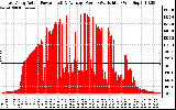 Solar PV/Inverter Performance East Array Actual & Average Power Output