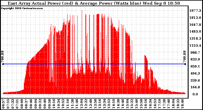 Solar PV/Inverter Performance East Array Actual & Average Power Output