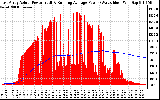 Solar PV/Inverter Performance East Array Actual & Running Average Power Output