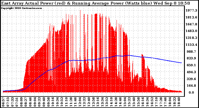 Solar PV/Inverter Performance East Array Actual & Running Average Power Output