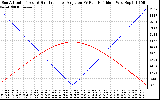 Solar PV/Inverter Performance Sun Altitude Angle & Sun Incidence Angle on PV Panels