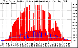 Solar PV/Inverter Performance Total PV Panel Power Output & Solar Radiation