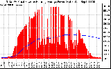 Solar PV/Inverter Performance Total PV Panel & Running Average Power Output