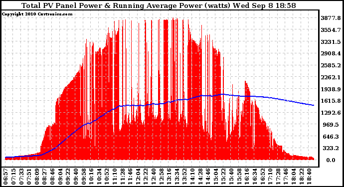 Solar PV/Inverter Performance Total PV Panel & Running Average Power Output