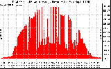 Solar PV/Inverter Performance Total PV Panel Power Output