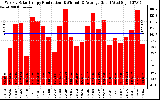 Solar PV/Inverter Performance Weekly Solar Energy Production