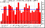 Solar PV/Inverter Performance Weekly Solar Energy Production Value