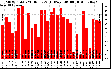 Solar PV/Inverter Performance Daily Solar Energy Production