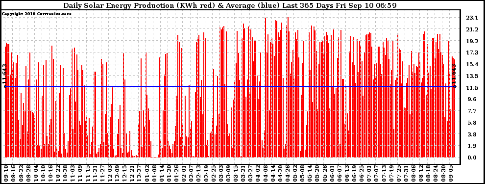 Solar PV/Inverter Performance Daily Solar Energy Production Last 365 Days