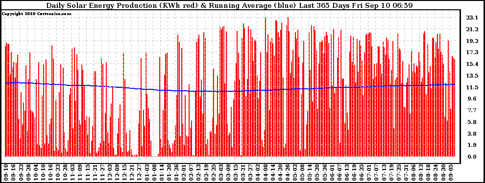 Solar PV/Inverter Performance Daily Solar Energy Production Running Average Last 365 Days