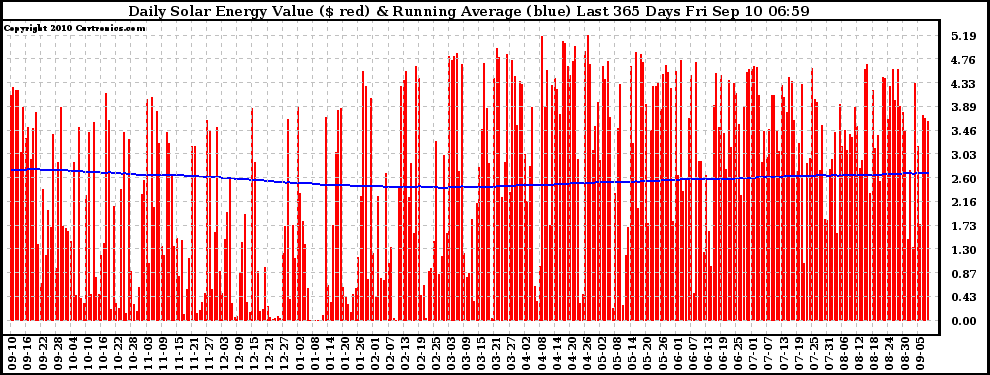 Solar PV/Inverter Performance Daily Solar Energy Production Value Running Average Last 365 Days