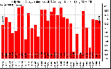 Solar PV/Inverter Performance Daily Solar Energy Production Value