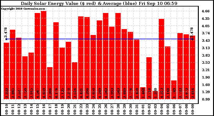 Solar PV/Inverter Performance Daily Solar Energy Production Value