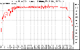 Solar PV/Inverter Performance Inverter DC to AC Conversion Efficiency