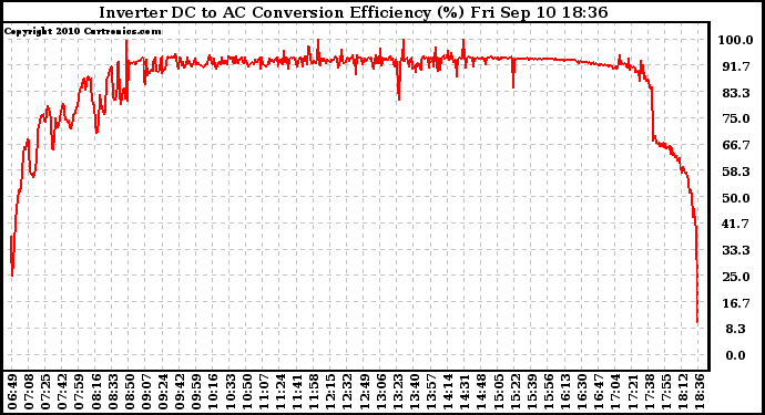 Solar PV/Inverter Performance Inverter DC to AC Conversion Efficiency